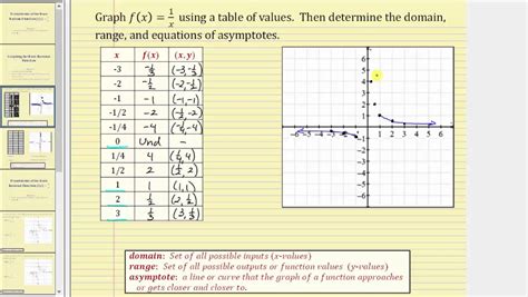 Graphing The Basic Rational Function F X 1 X Youtube