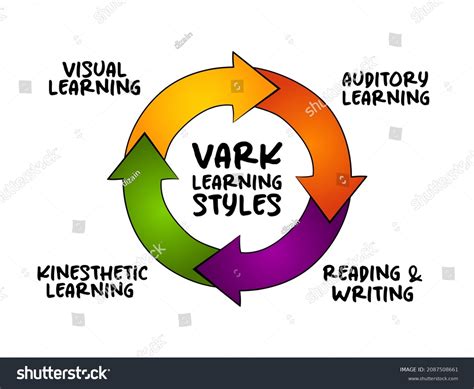 Vark Learning Styles Model Designed Help Stock Illustration 2087508661