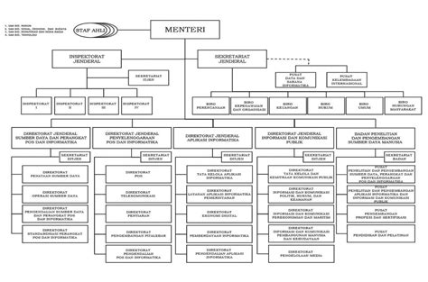 Sejarah Struktur Organisasi Kementrian Komunikasi Dan Informatika