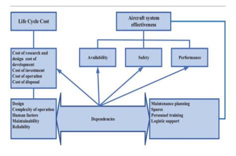 Solved Explain What Is The Aircraft Life Cycle And Its Management