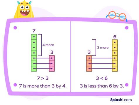 Comparing And Ordering Numbers Meaning Steps Symbols Examples