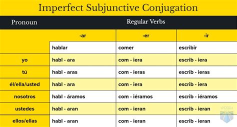 Imperfect Subjunctive Conjugation Chart