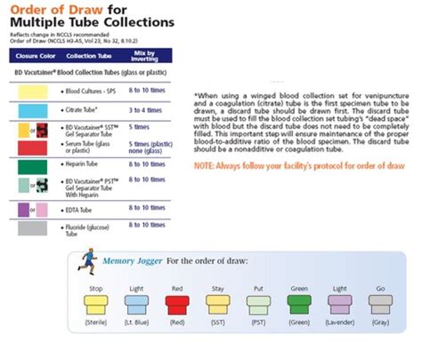 Phlebotomy Order Of Draw Explained E Phlebotomy Training 60 Off