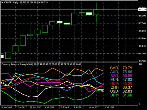 Forex Currency Strength Chart Best Forex Ea On The Market