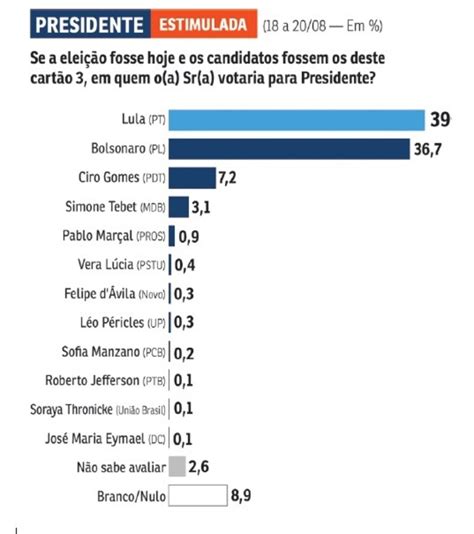 Lula e Bolsonaro estão empatados no DF mostra pesquisa Correio Opinião