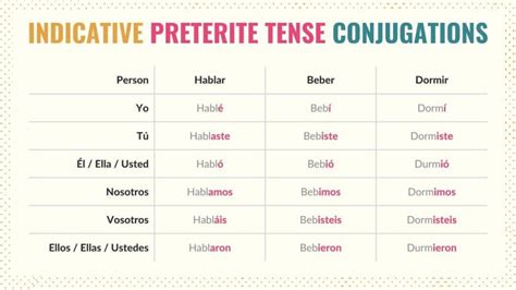 Indicative Spanish Mood Uses Tenses And Conjugations