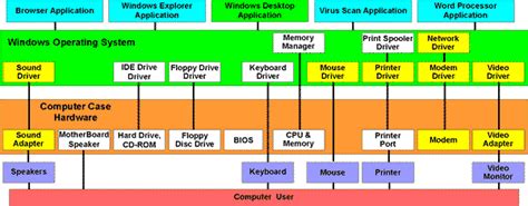 Home » computer fundamental , introduction to computer » block diagram of computer and explain its 1. http://www.truckt.com Windows Computer System Overview