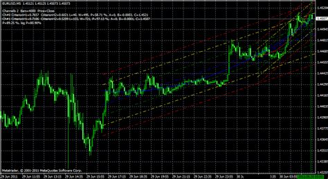 Forex Standard Deviation Channel Indicator Trading System Of Otcei