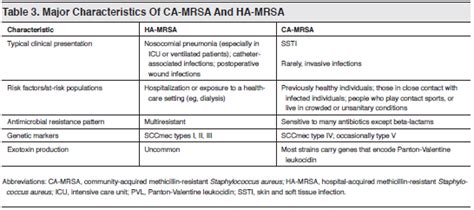 Emergency Department Infections In The Era Of Community Acquired Mrsa