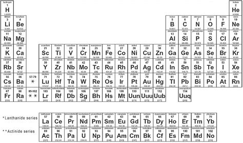 The periodic table of elements and their symbols. 3.4: Atomic Mass and Atomic Number - Chemistry LibreTexts
