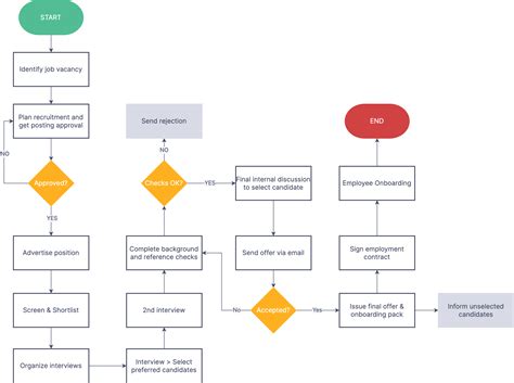 Recruitment Process Flowchart Flow Chart Process Flow