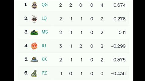 Psl 6 points table today updated here just after the finishing of last match of the day whether it is six teams participating in psl 6 edition will be vying for top 4 spots as they will qualify for the play offs. PSL POINTS TABLE 2019 (match 6) Pakistan Super League ...