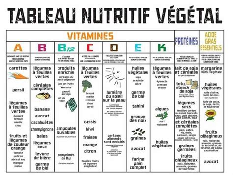 Tableau nutritif végétal #végane | Nutrition, Santé, Alimentation et santé