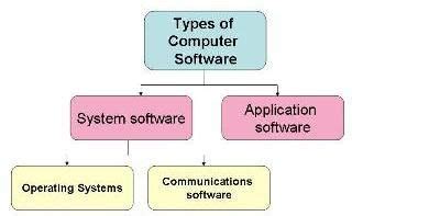 So there are 5 types of the system software which i think are the most considerable system software. Types Of Computer Softwares | Computer software, Software ...
