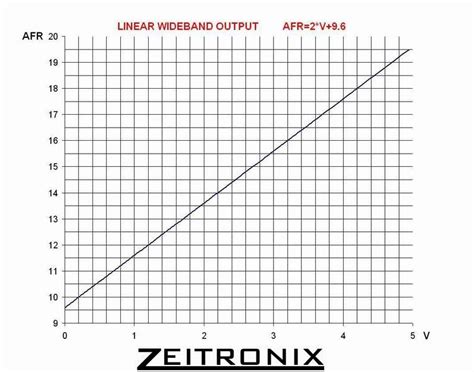 Zeitronix Zt Wideband Analog Output