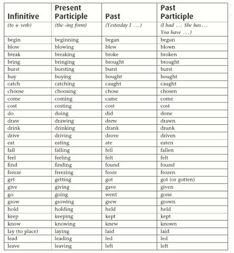 Image Result For Present Participle Examples List Grammar Lessons