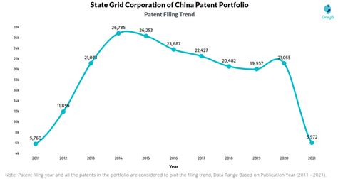 State Grid Corporation Of China Sgcc Patents Stats By Insightsgate