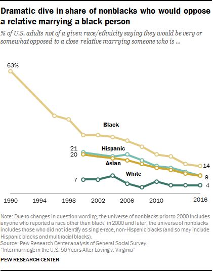 Why Support For Interracial Marriage Is Much More Common Than