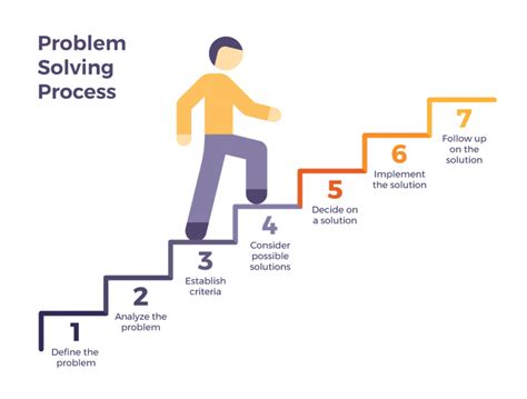 7 Steps In Problem Solving