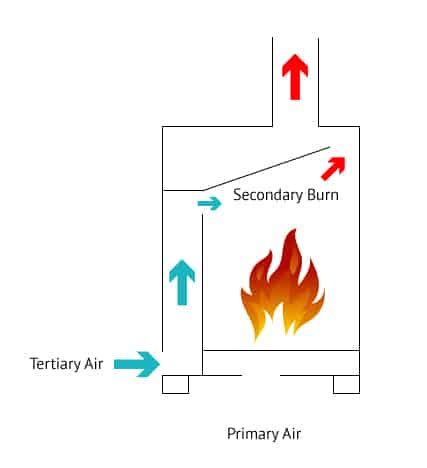 How A Wood Burning Stove Works With Diagrams