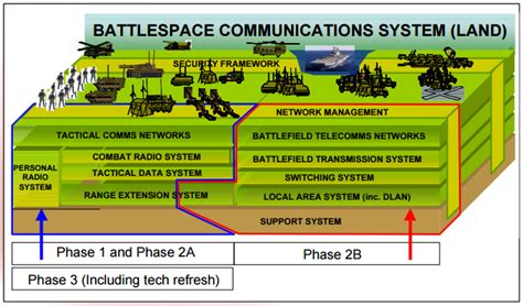Defense Studies Defence To Upgrade Battlefield Communications Network