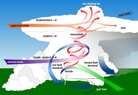 Anatomy Of Tornados Tornado Science