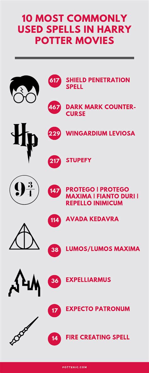 Potter Talk 10 Most Commonly Used Spells In Harry Potter Movies