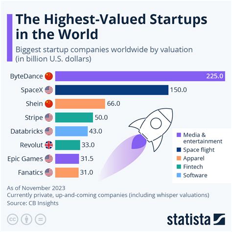 Chart The Highest Valued Startups In The World Statista