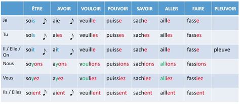 Conjugate Comprendre In French Subjunctive