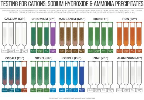 Testing For Cations By Sodium Hydroxide Ammonia Precipitates Infographic Chemistry Com Pk