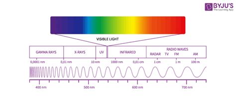Electromagnetic Spectrum Definition Characteristics Range Diagram