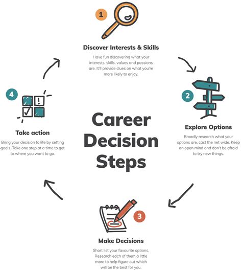 How To Make Confident Career Decisions Careerify