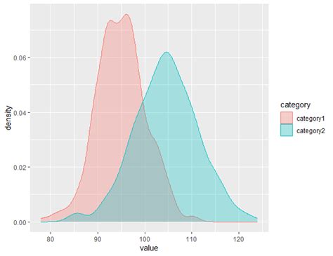 Multiple Density Plots And Coloring By Variable With Ggplot2 In R
