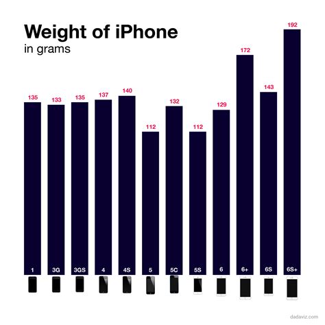 How Heavy The Iphone 6s Is Compared To Old Iphones Business Insider