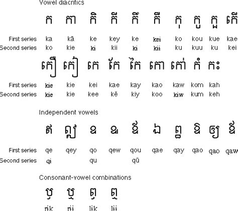 How To Start Learning Khmer Language