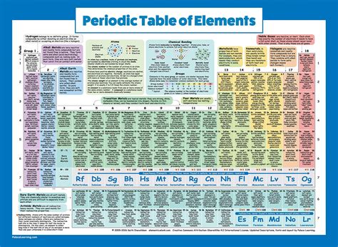 Periodic Table Of Elements Poster For Kids Laminated 2021 Science