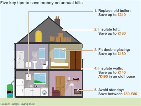 Energy Bills How To Save Money At Home Bbc News