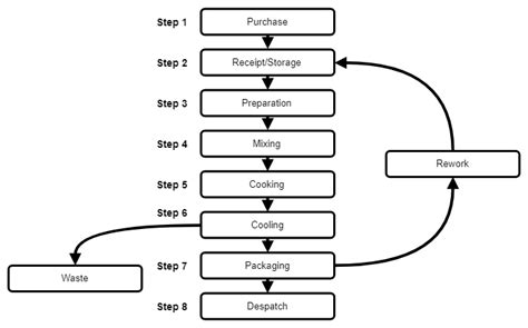 [diagram] visio for process flow diagrams mydiagram online