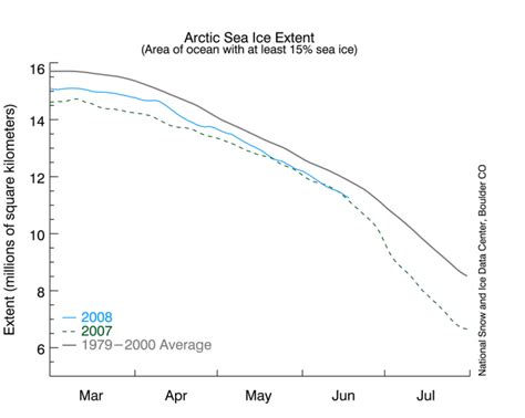 Record Arctic Sea Ice Melt May Lead To Dramatic Rise In Arctic