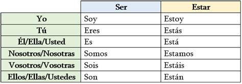 Ser Conjugation Spanish Grammar Meaning Charts Preterite History