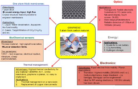 Properties And Applications Of Graphene Download Scientific Diagram