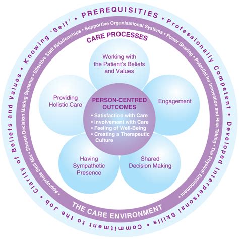 The Person Centred Practice Framework 2023
