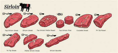 Beef Cuts Loin Rib Sirloin Guide To Different Cuts Of Beef
