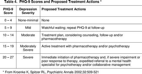 Table 4 From Instructions For Patient Health Questionnaire Phq And