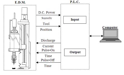 Figure 1 Schematic Diagram Of Edm Plc Interface A Brief Review Of