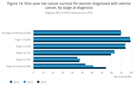 Cancer Survival By Stage At Diagnosis For England Experimental