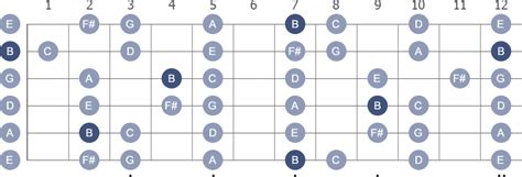 B Phrygian Guitar Scale Mode