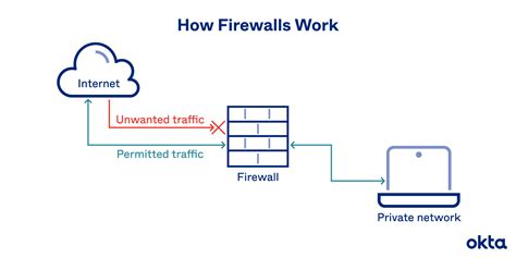 What Is A Firewall And How Do Firewalls Work At T Cybersecurity