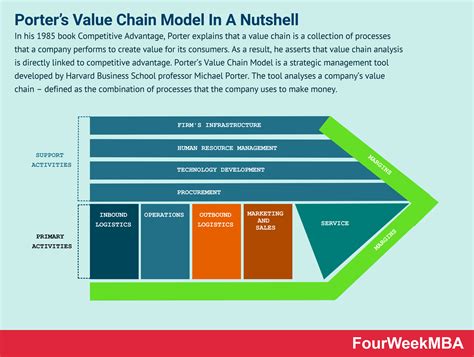 What Is Porters Value Chain Model And Why It Matters In Business