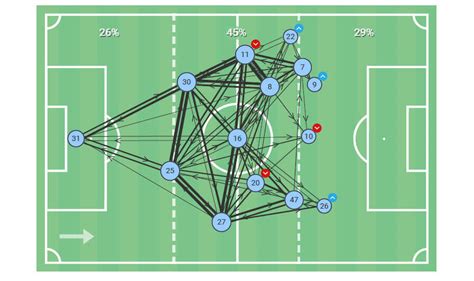 John stones and fernandinho scored. Premier League 2019/20: Manchester United vs Manchester City - tactical analysis